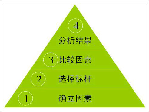 煙草企業對標管理-如何實現數值型對標為文化型對標