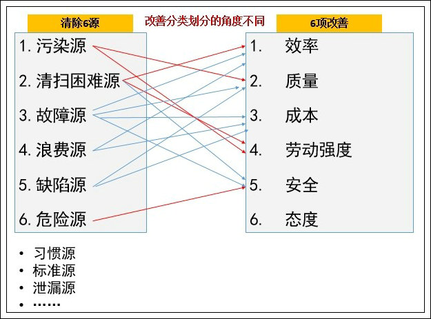 答疑:六源（6H）與6項改善(6I)是什么關系?