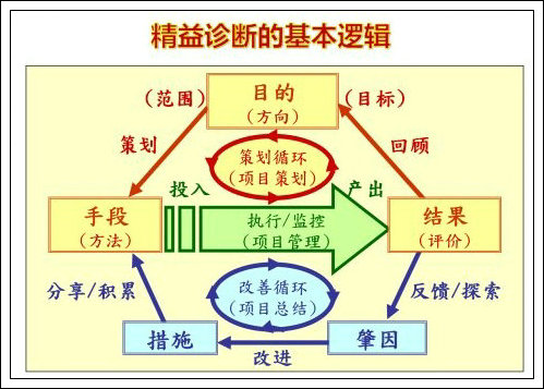 如何識(shí)別、診斷精益現(xiàn)場(chǎng)管理的浪費(fèi)-2