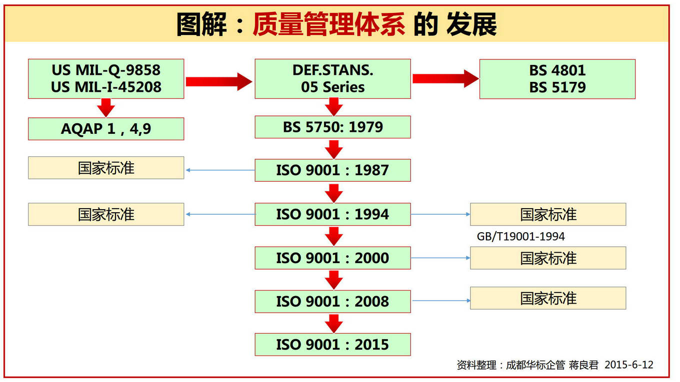 圖解 質量管理體系的發展