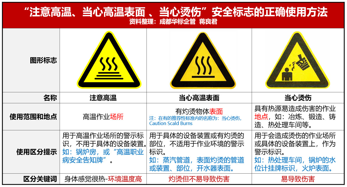 “當(dāng)心燙傷、注意高溫、當(dāng)心高溫表面”安全標(biāo)志的正確使