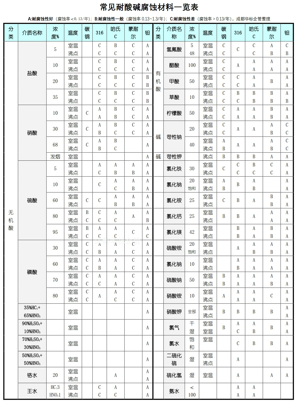 常見耐酸堿腐蝕材料一覽表